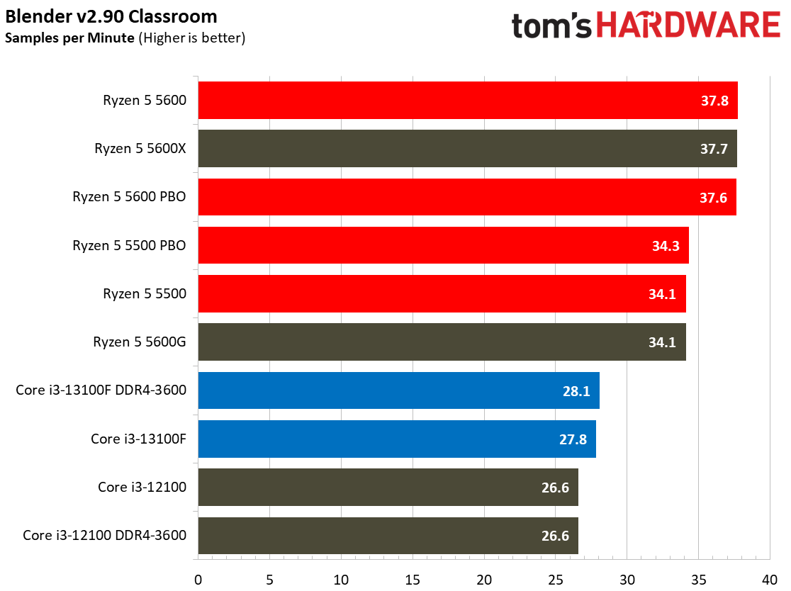 Core i3-13100F Core i3-13100