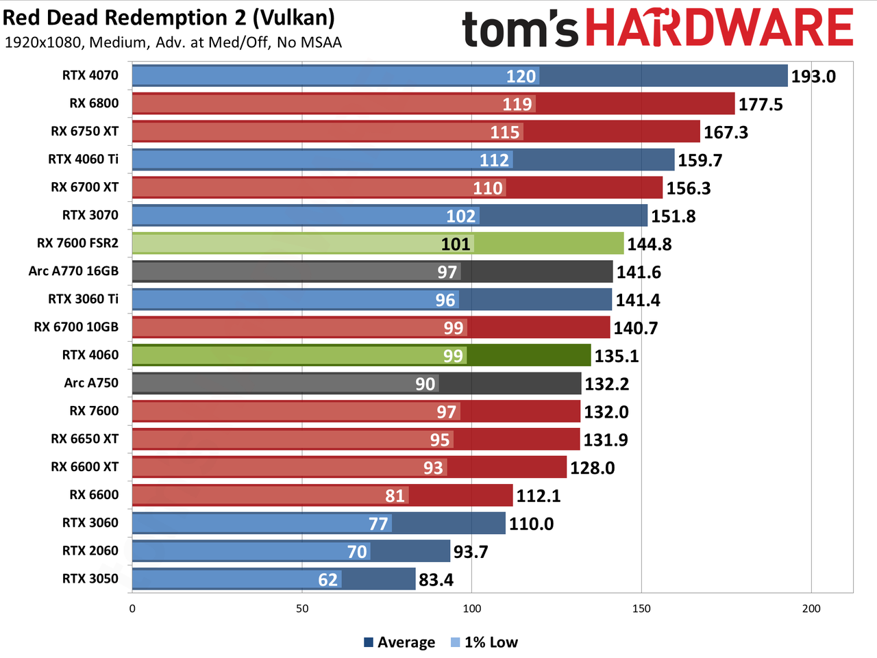 Nvidia GeForce RTX 4060 gaming performance charts