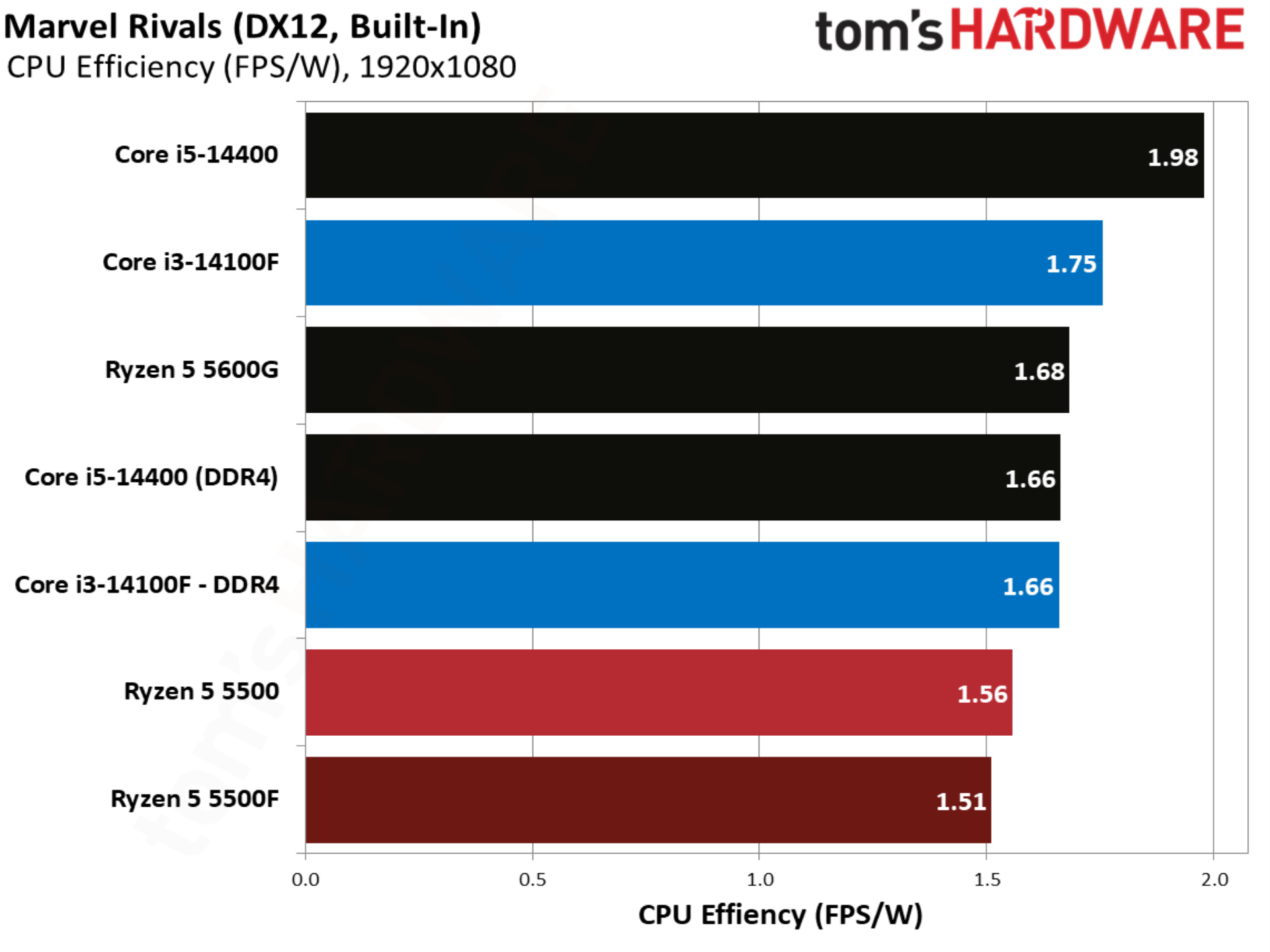 Marvel Rivals benchmarks