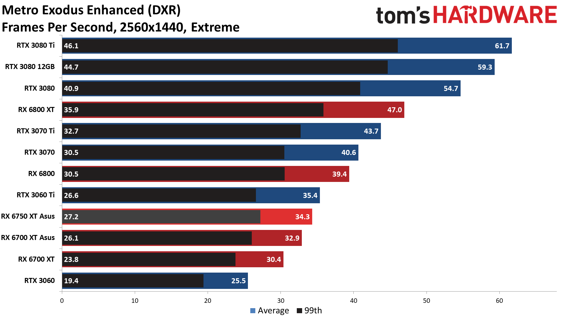 AMD Radeon RX 6750 XT
