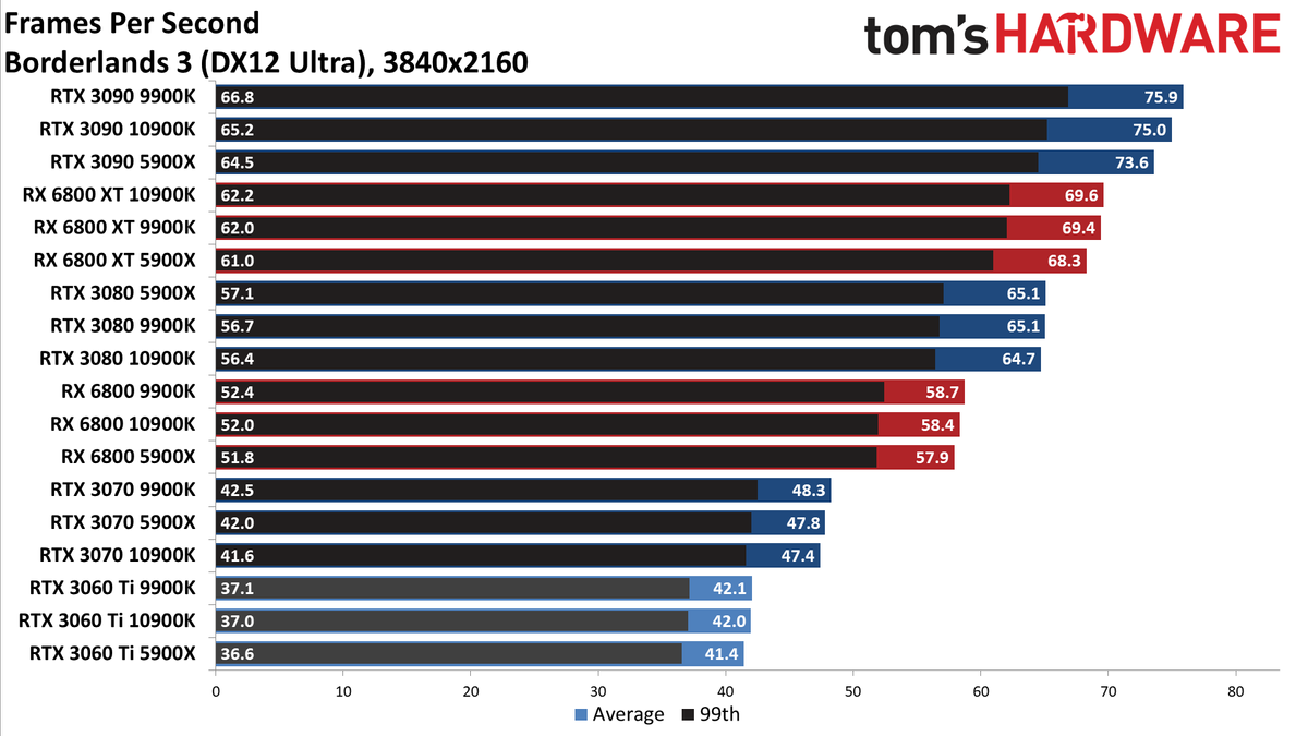 Nvidia GeForce RTX 3060 Ti FE