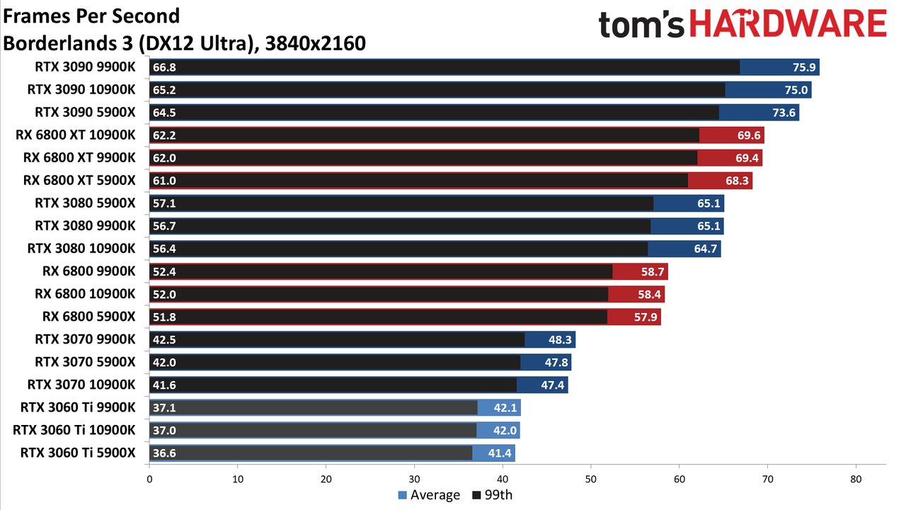 Nvidia GeForce RTX 3060 Ti FE