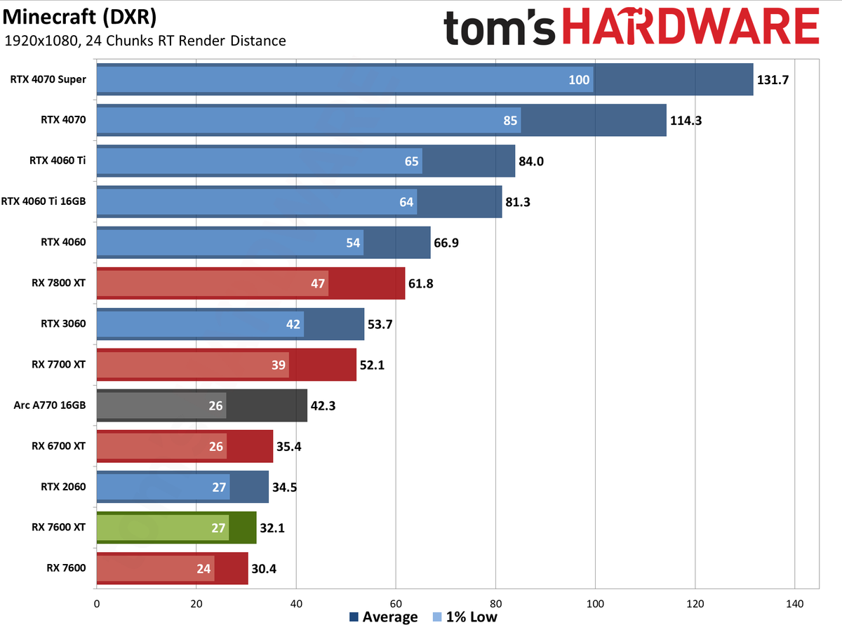 AMD Radeon RX 7600 XT charts
