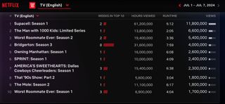 Netflix Weekly Rankings