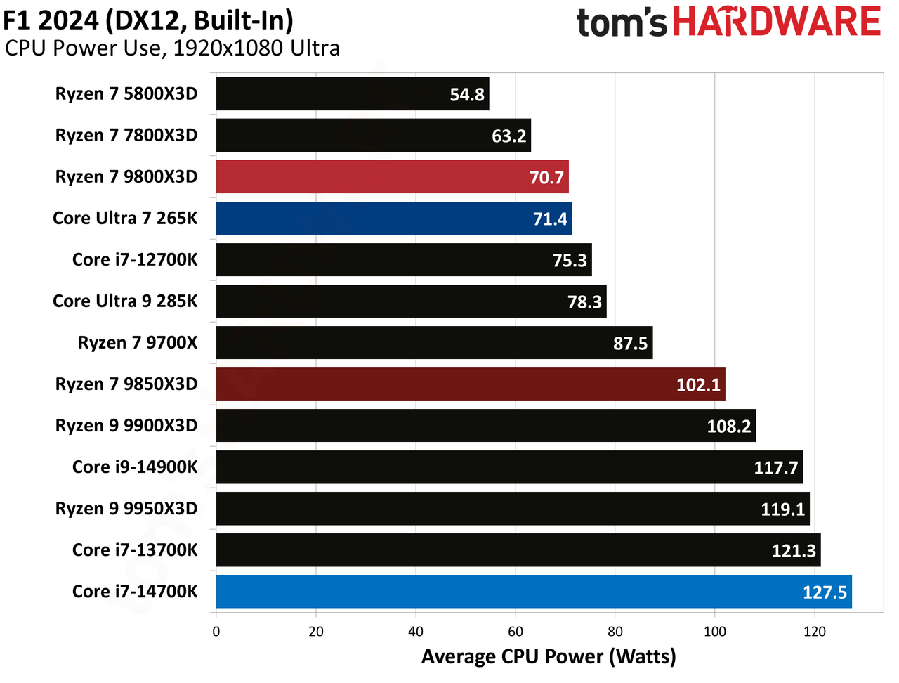 AMD Ryzen 7 9850X3D