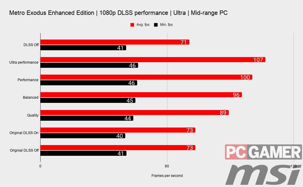 Metro Exodus Enhanced Edition DLSS performance numbers