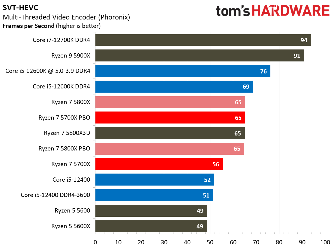 Ryzen 7 5700X Benchmarks