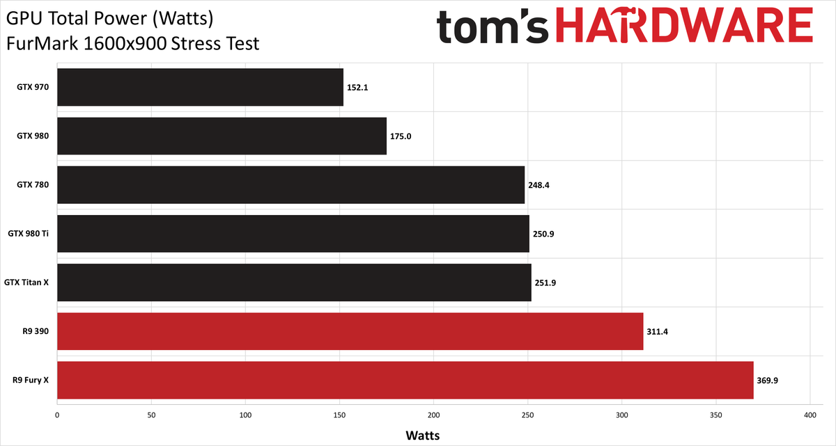 Graphics Card Power Testing charts - FurMark