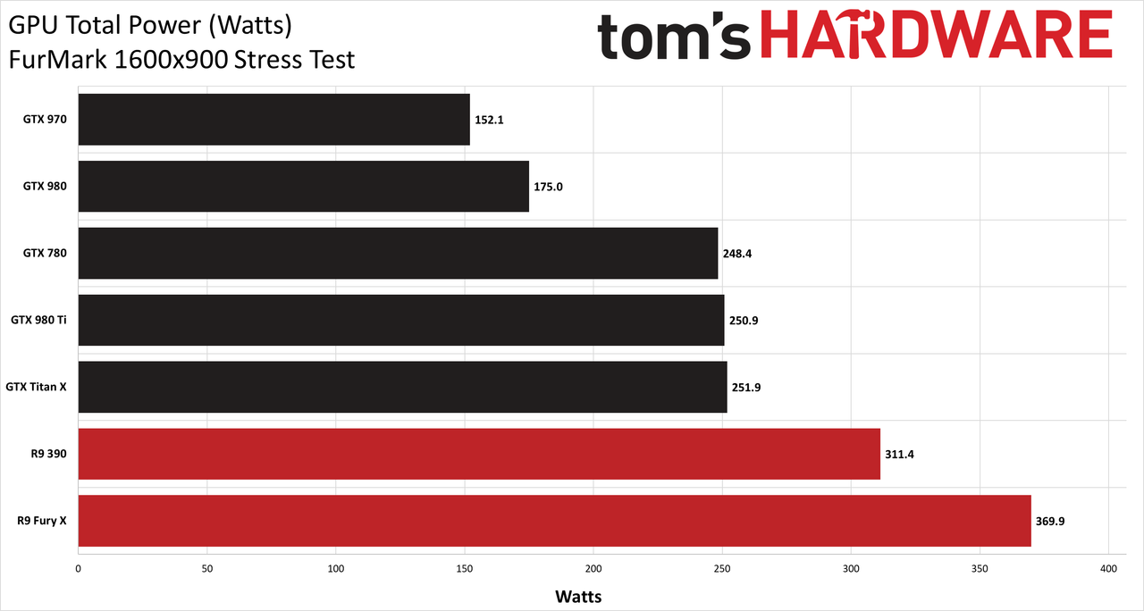 Graphics Card Power Testing charts - FurMark