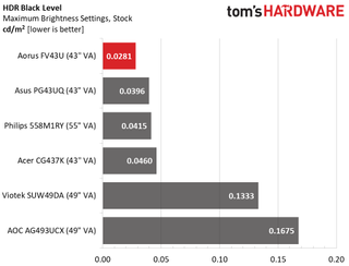 Gigabyte Aorus FV43U