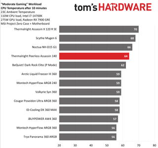 Thermalright Peerless Assassin 140