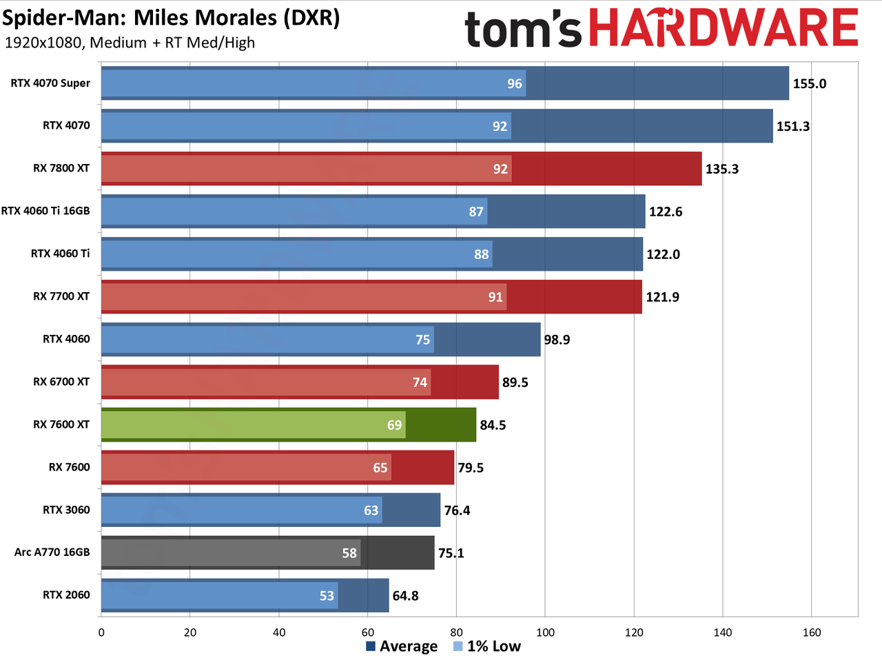 AMD Radeon RX 7600 XT charts