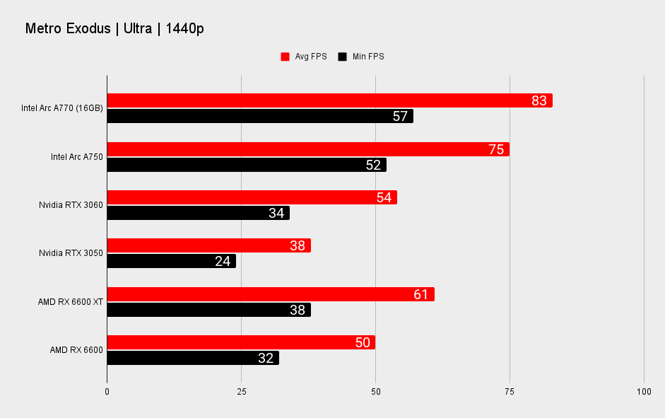 Intel Arc A770 and Arc A750 performance benchmarks at 1440p