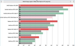 Nvidia GeForce RTX 3060 performance graphs