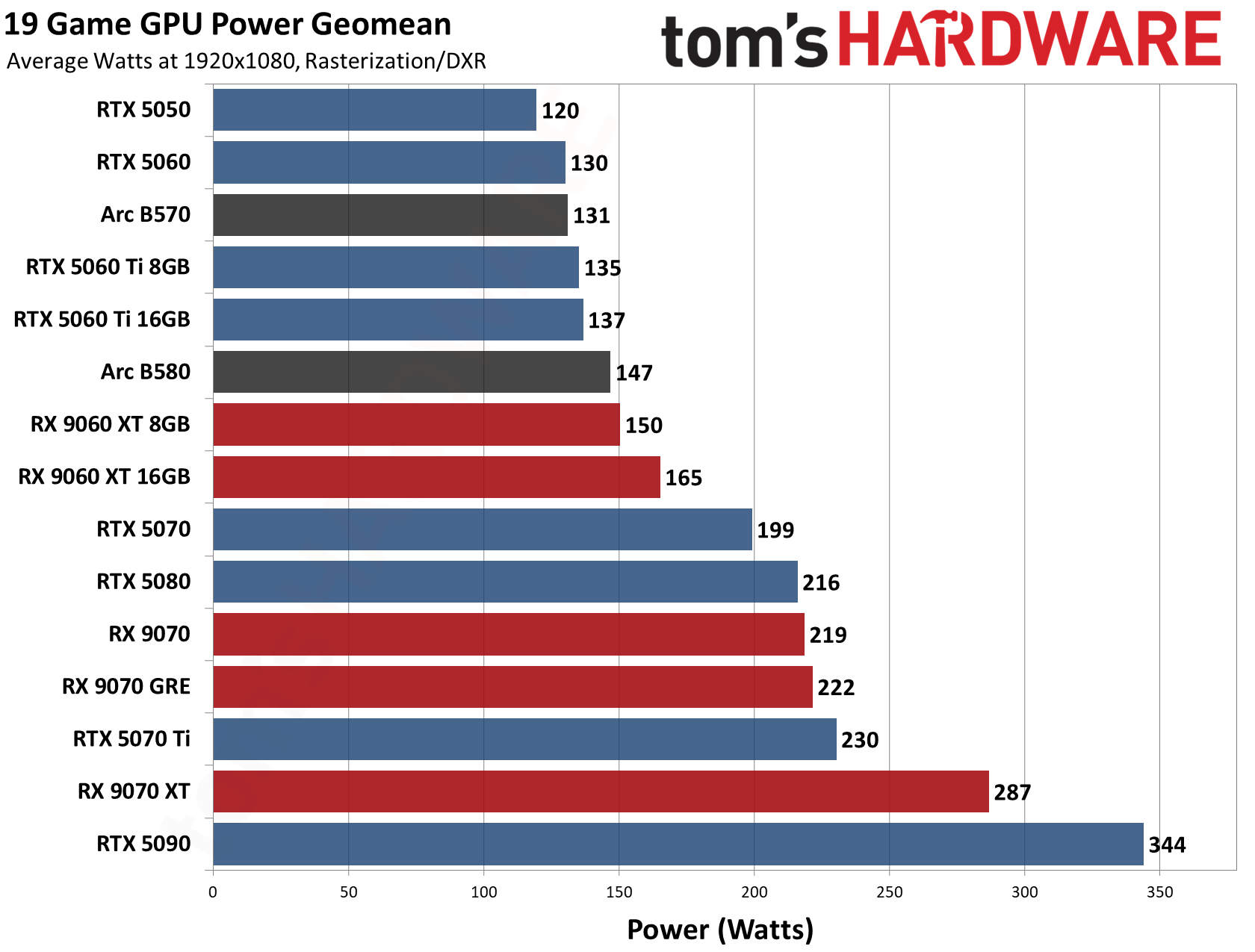 GPU Benchmarks Hierarchy 2026 - Average Power