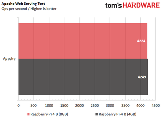 Résultats du test Raspberry Pi 4 B (8 Go)