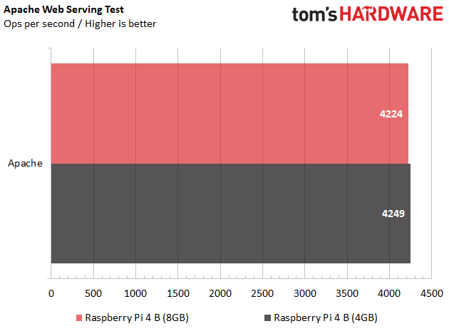 Raspberry Pi 4 B (8GB) Test Results