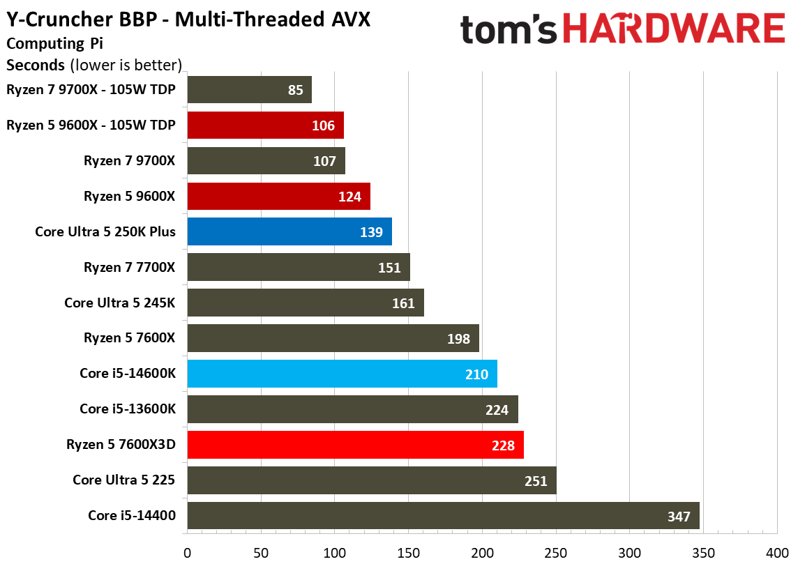 AMD Ryzen 5 7600X3D