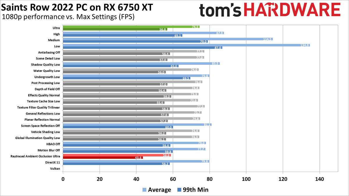 Saints Row best settings &ndash; charts showing performance setting effects