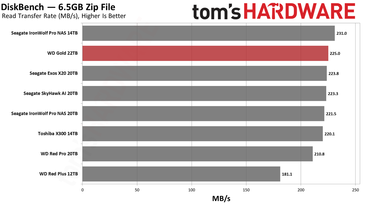 WD Gold 22TB HDD