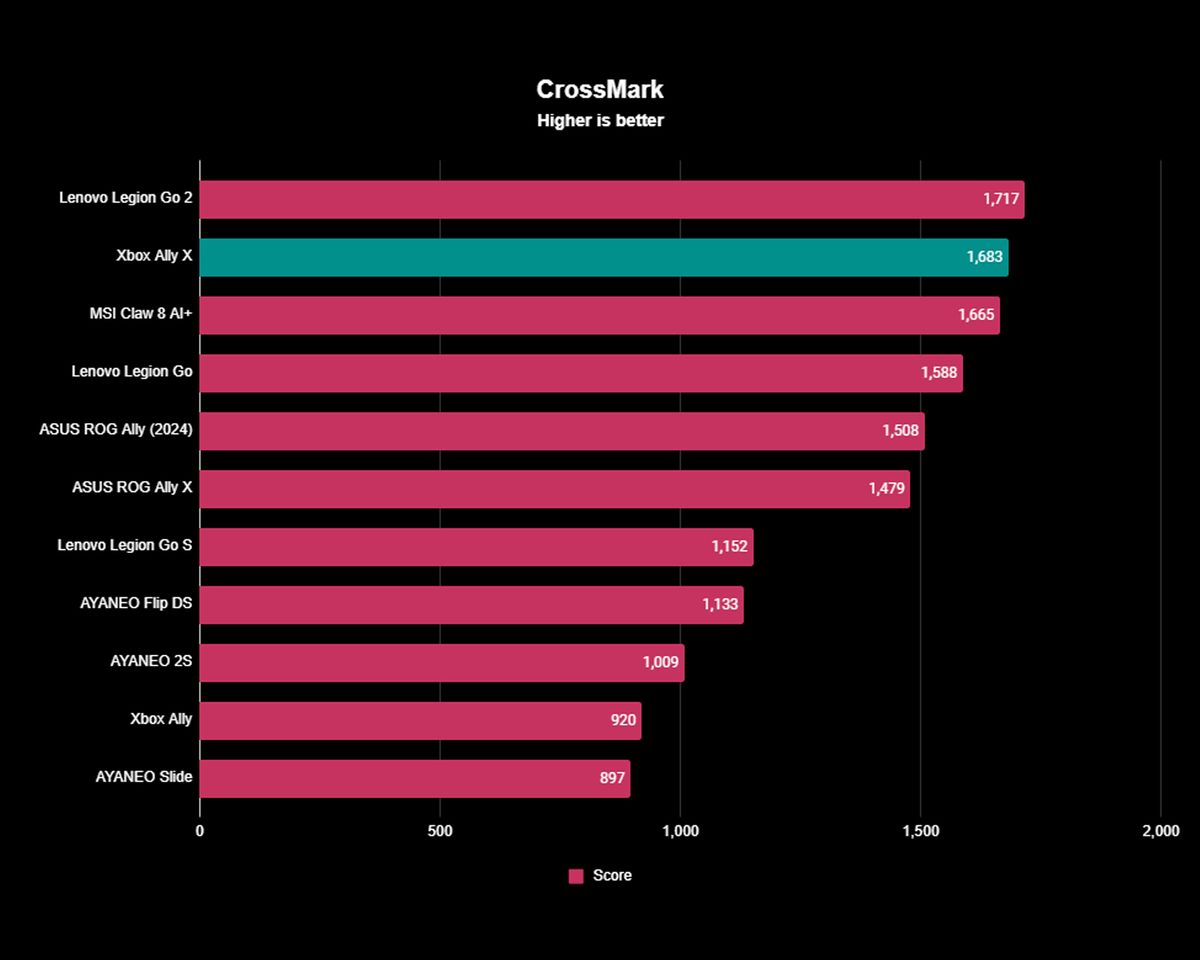 The Xbox Ally X earned the second highest handheld score we've seen so far in the Crossmark system performance benchmark, just barely behind the Legion Go 2.