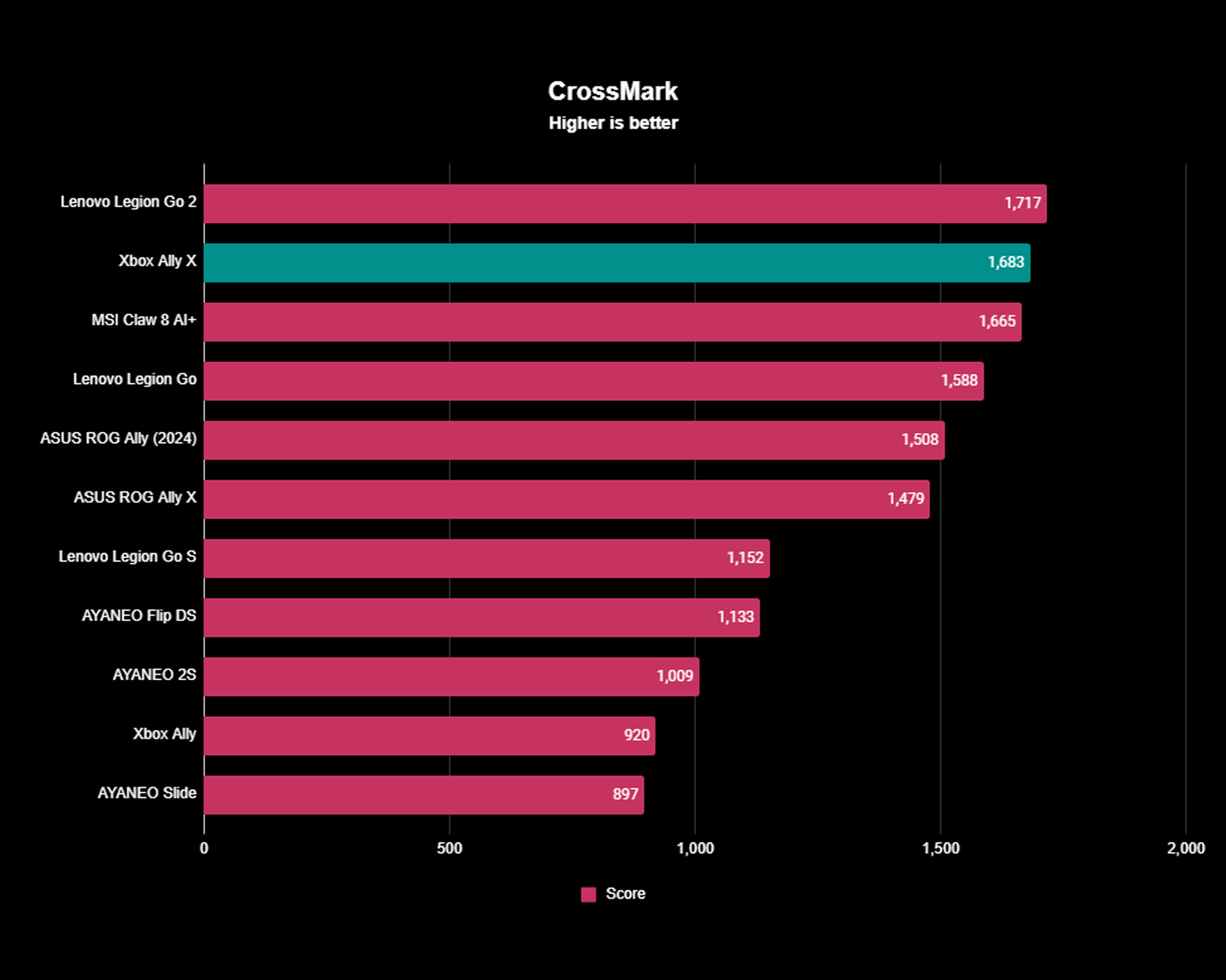 The Xbox Ally X earned the second highest handheld score we've seen so far in the Crossmark system performance benchmark, just barely behind the Legion Go 2.