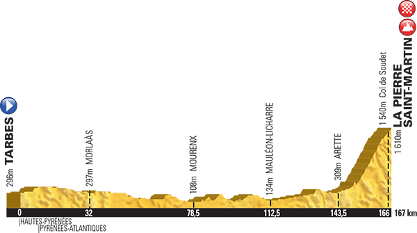 The first mountain stage finishes with the nasty climb to La Pierre-Saint-Martin