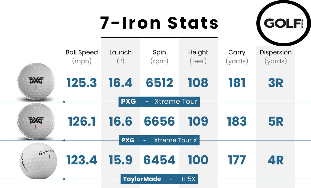 Data from the PXG Xtreme Tour and Xtreme Tour X golf balls