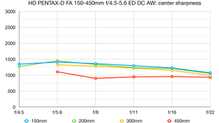 HD PENTAX-D FA 150-450mm f/4.5-5.6 ED DC AW lab graph