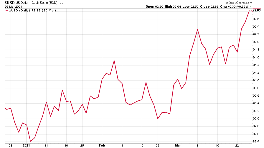 US dollar index chart