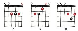 Chord diagrams for A, E and D chords