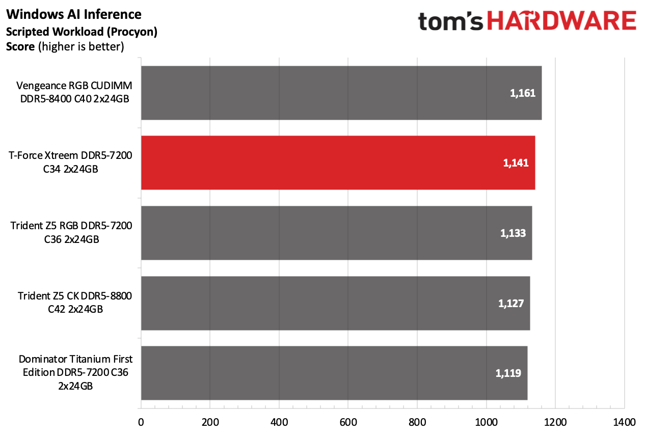DDR5 Review