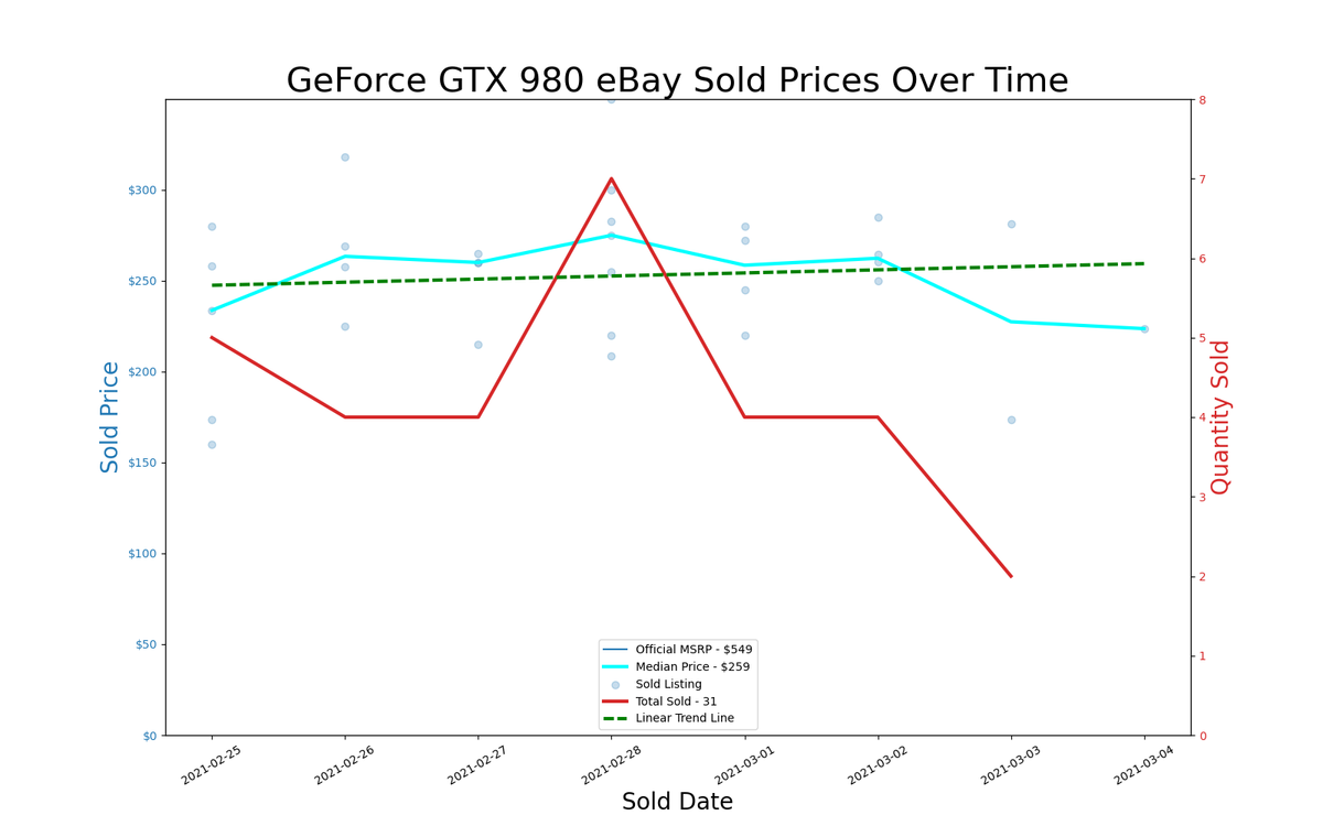 GPU pricing index, Feb 25 &ndash; Mar 03, 2021