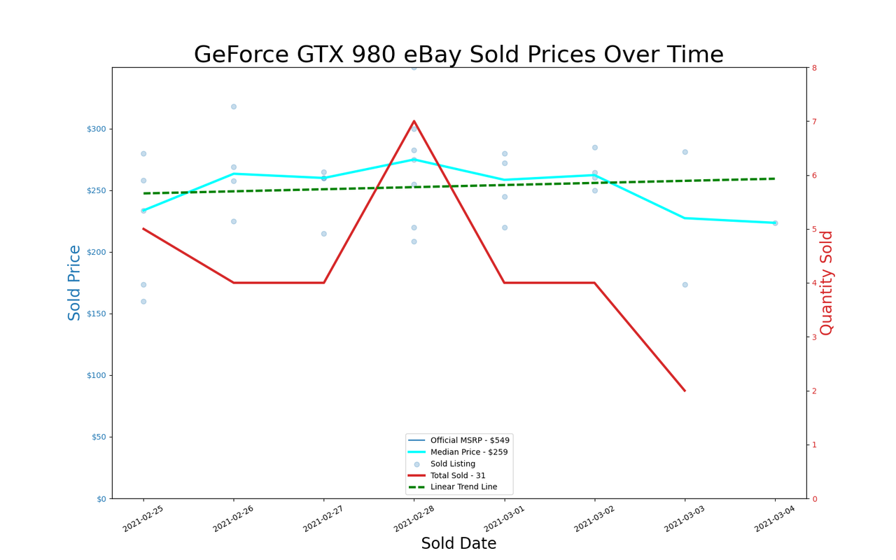 GPU pricing index, Feb 25 &ndash; Mar 03, 2021