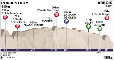 Tour de l'Avenir - Stage 4 Profile