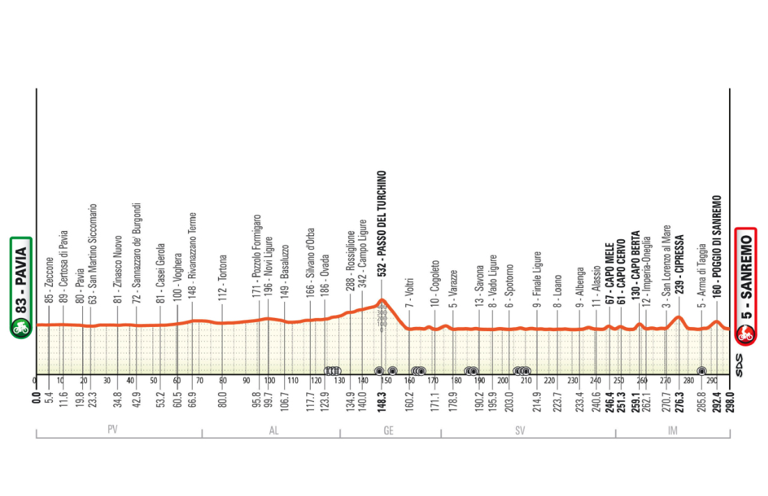 Milan-San Remo route 2026