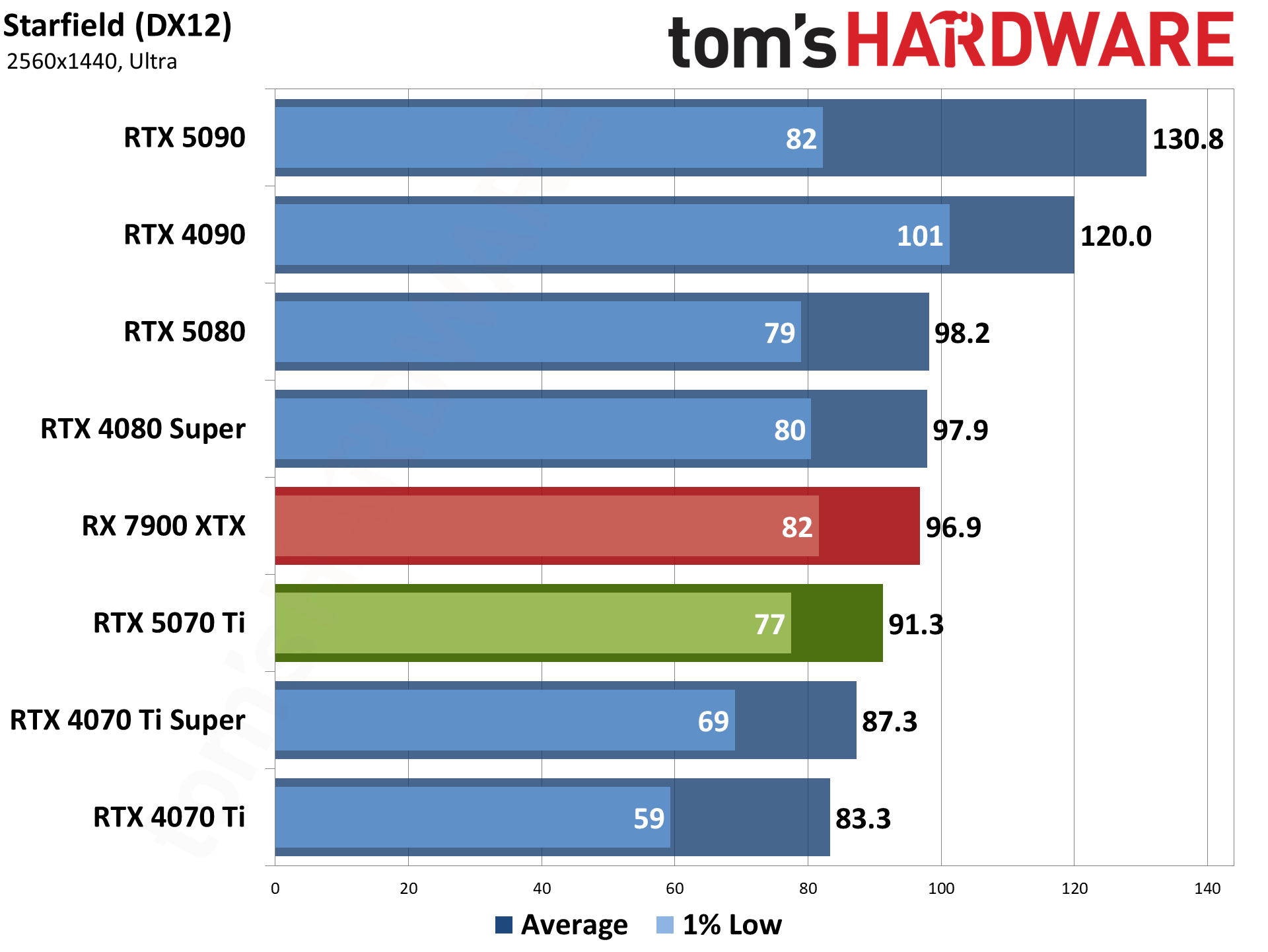 Nvidia GeForce RTX 5070 Ti / Asus RTX 5070 Ti Prime performance charts.