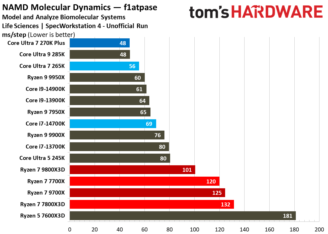 Intel Core Ultra 7 270K Plus
