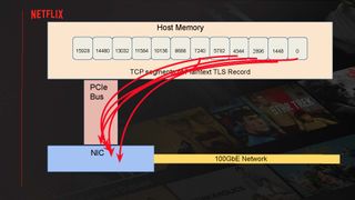Serving Netflix Video at 400 Gb/s on FreeBSD