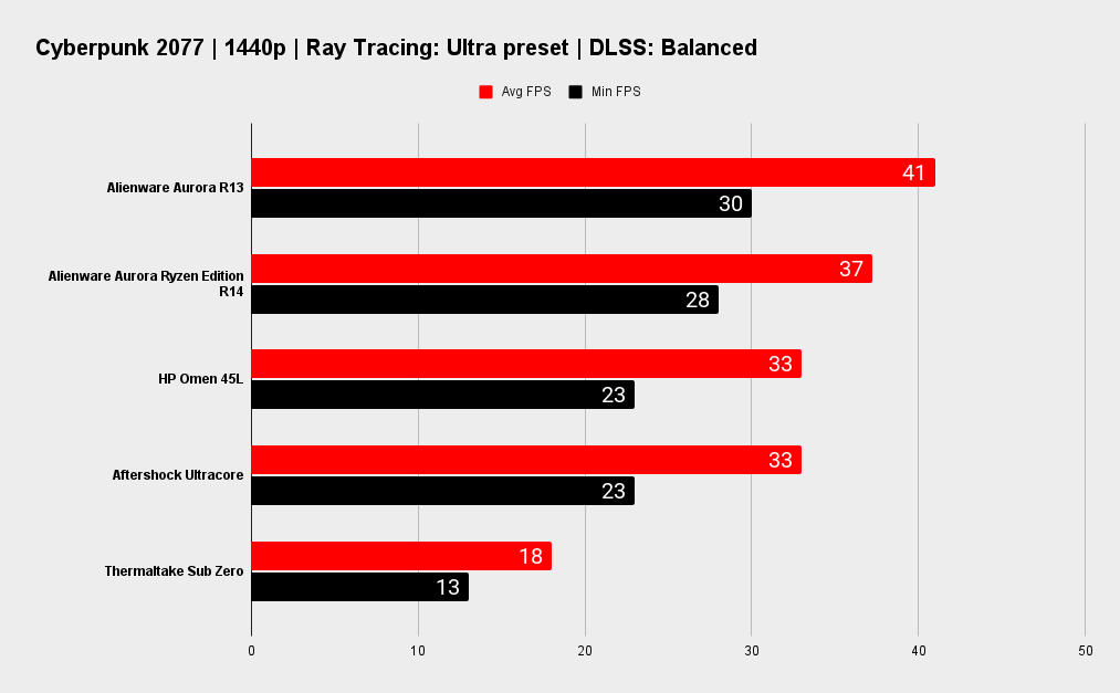Alienware Aurora R13 benchmarks