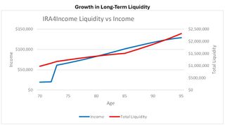 Growth in long-term liquidity.