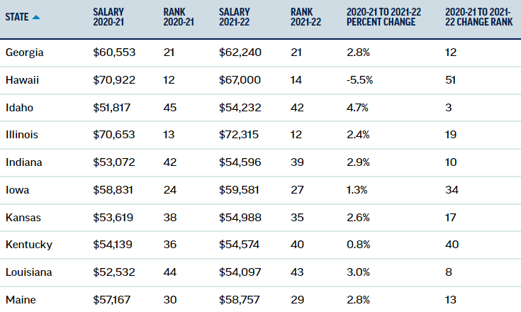 New National Education Association research has found average teacher pay has increased but has not kept pace with inflation. Here's a state-by-state look at average teacher salaries.