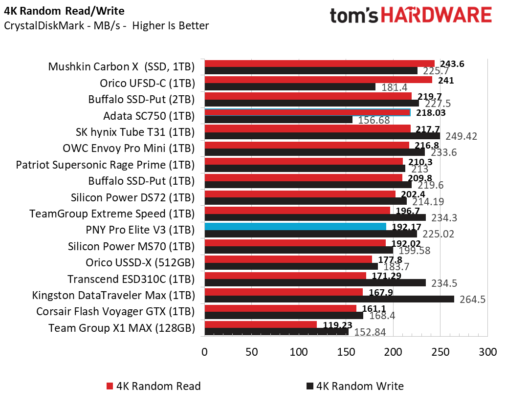 Best Flash Drives Random performance chart