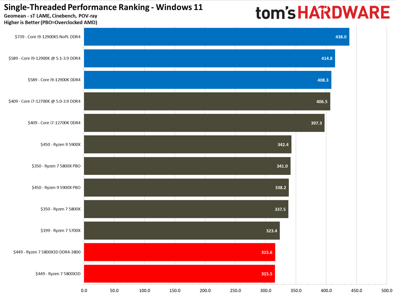 Ryzen 7 5800X3D