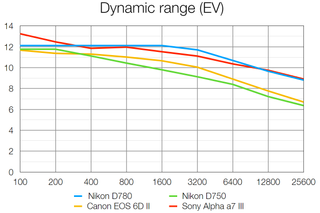 Nikon D780 lab results