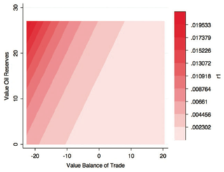 How a country’s oil reserves and its balance of trade in oil make intervention (dark red) more likely.