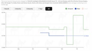 A graph showing the price history of the 65-inch Philips OLED809 OLED TV.