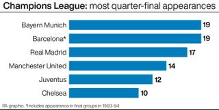 Champions League: most quarter-final appearances