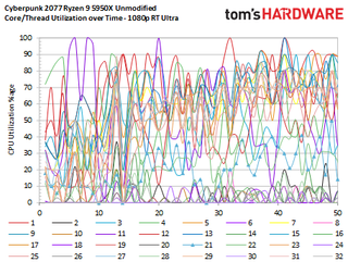 Cyberpunk 2077 CPU Scaling