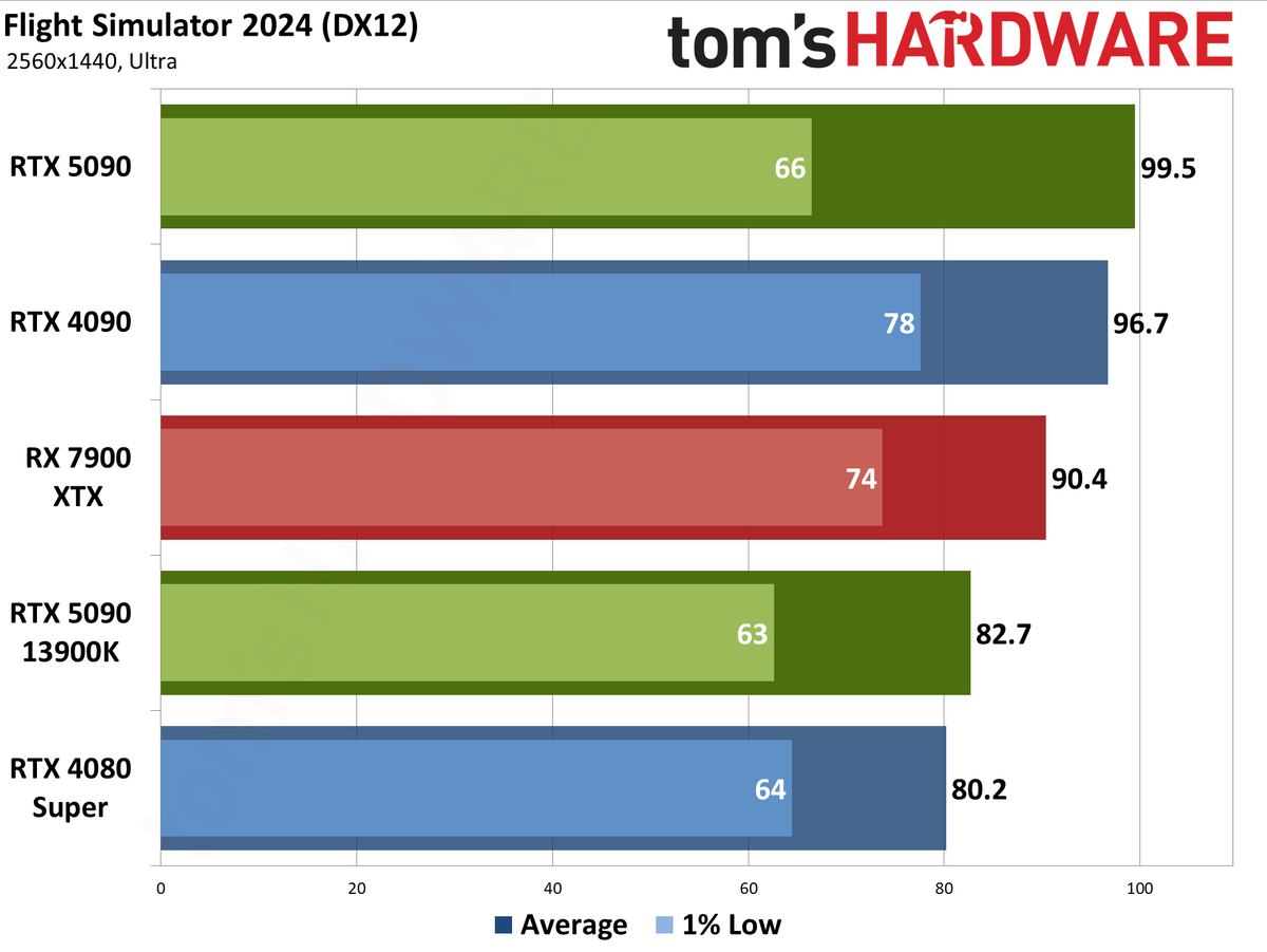 Nvidia GeForce RTX 5090 Founders Edition performance charts